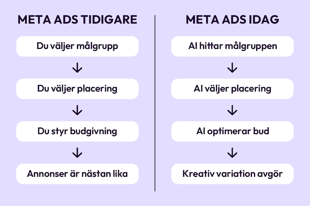 META ADS TIDIGAREDu väljer målgrupp
↓
Du väljer placering
↓
Du styr budgivning
↓
Annonser är nästan likaMETA ADS IDAGAI hittar målgruppen
↓
AI väljer placering
↓
AI optimerar bud
↓
Kreativ variation avgör