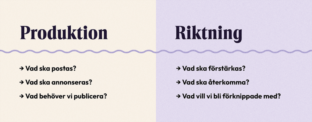 Produktion:
Vad ska postas?
Vad ska annonseras?
Vad behöver vi publicera?
Riktning:
Vad ska förstärkas?
Vad ska återkomma?
Vad vill vi bli förknippade med?
