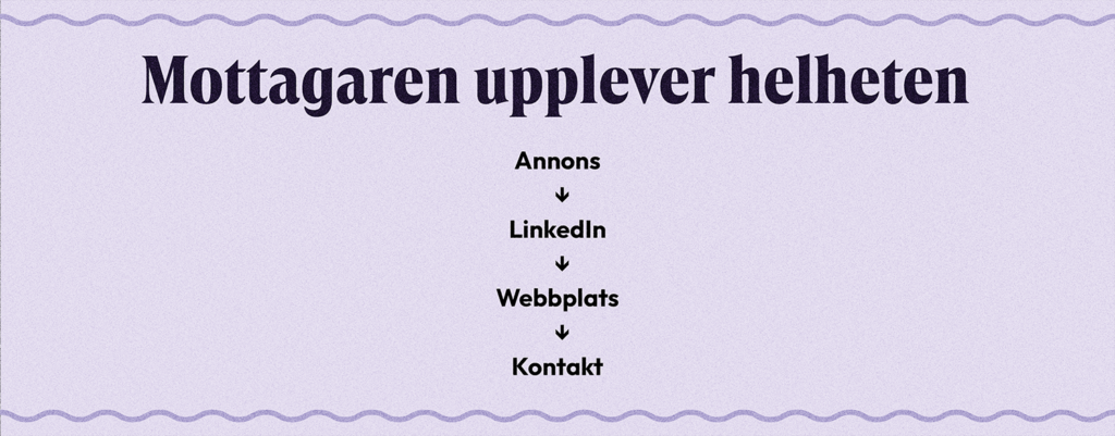 Mottagaren upplever helheten. Exempel: Annons – LinkedIn – Webbplats – Kontakt