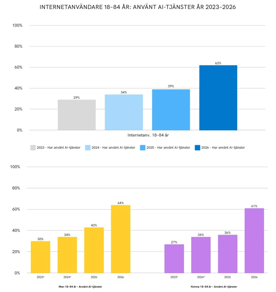 Diagram som visar hur svenskarnas användning av AI-tjänster har ökat kraftigt mellan 2025 och 2026.