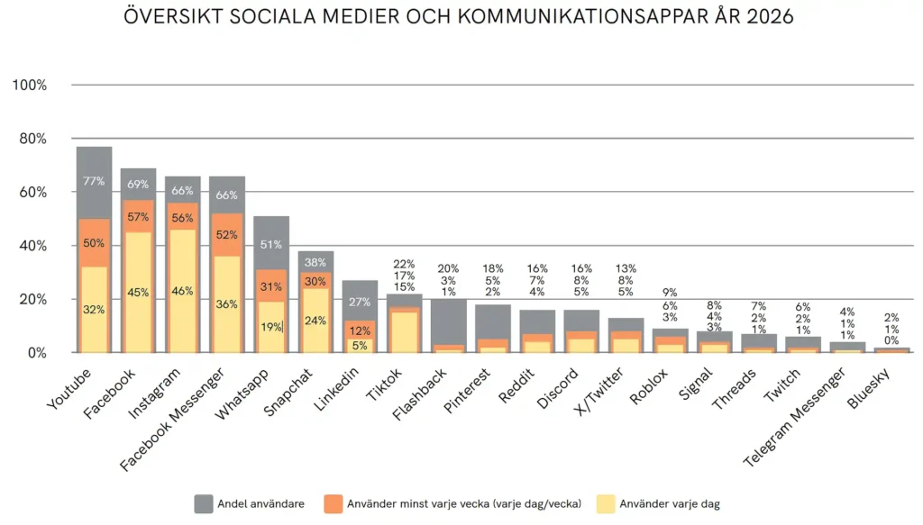 Diagram över vilka sociala medier och kommunikationsappar svenskarna använder totalt, varje vecka och varje dag under 2026.