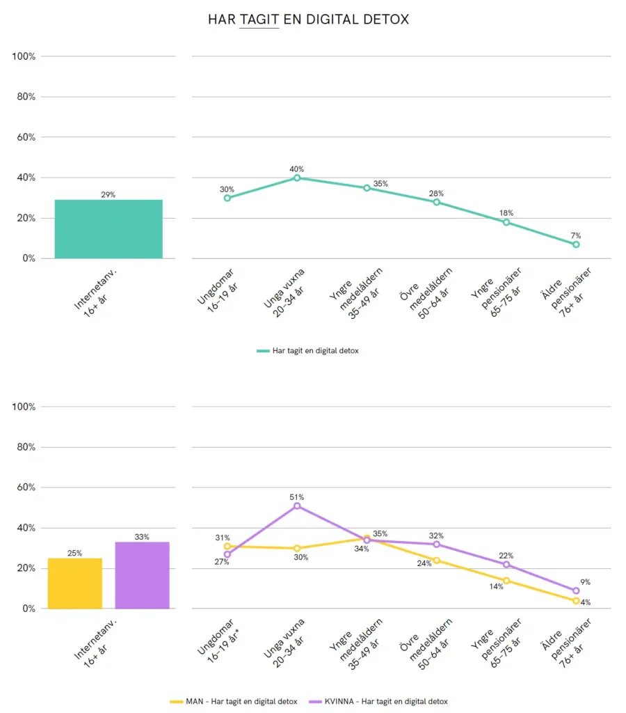 Diagram som visar hur många svenskar i olika åldrar som har gjort eller är intresserade av en digital detox.
